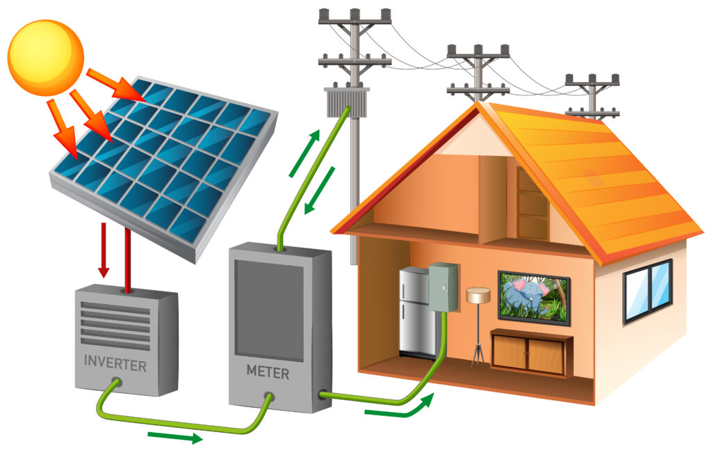 Ilustração do funcionamento de um sistema híbrido de energia solar