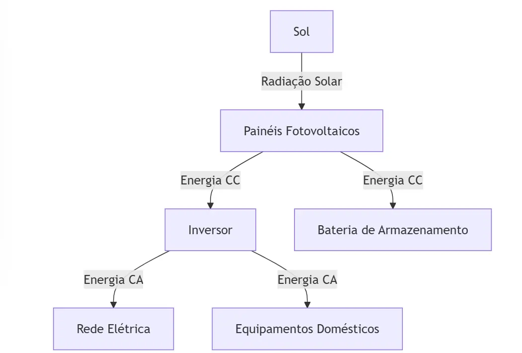 Esquema da geração de energia solar: a radiação chega aos painéis fotovoltaicos, que mandam energia CC para a bateria e para o inversor, que entrega energia CA à rede elétrica e aos equipamentos da casa