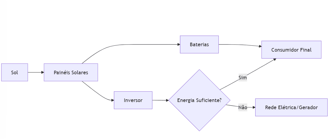 Fluxograma do sistema híbrido: o sol chega aos painéis, que carregam as baterias e alimentam o inversor; se a energia bastar, vai para o consumo, se não, entra a rede elétrica ou o gerador
